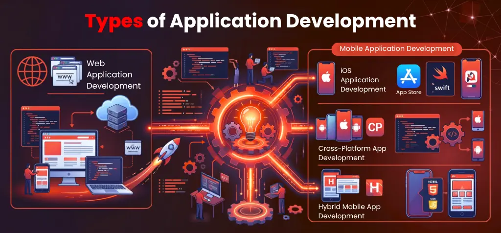 Types of Application Development